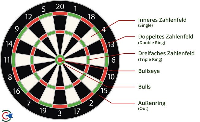 Darts.Center - Dartscheibe erklärt